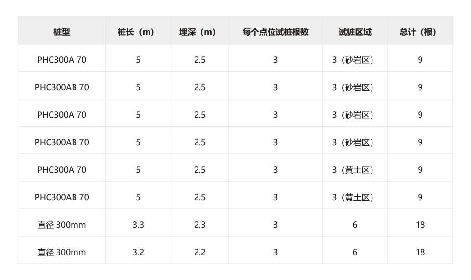 試樁丨光(guāng)伏開(kāi)工(gōng)第一(yī)步，你(nǐ)知(zhī)道(dào)多(duō)少(shǎo)